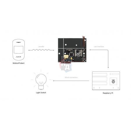 Модуль интеграции uartBridge датчиков Ajax в беспроводные охранные и smart home системы
