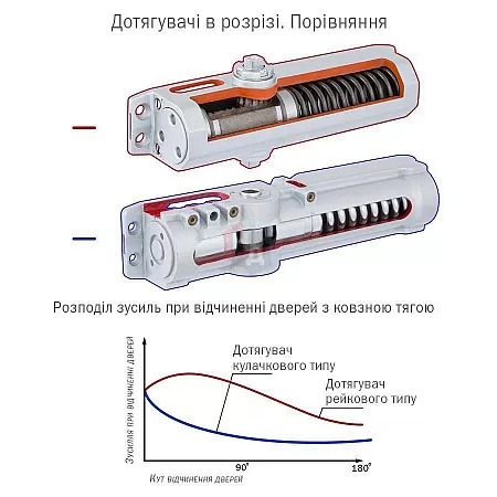 Доводчик дверной накладной ABLOY DC250 EN1-6 BC BROWN коричневый без тяги (120кг)