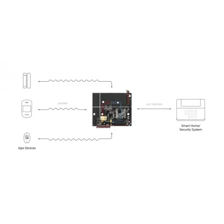 Модуль интеграции uartBridge датчиков Ajax в беспроводные охранные и smart home системы