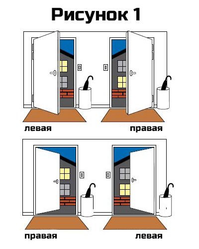 Найти дверь левую. Как понять левая или правая дверь входная. Правое и левое открывание дверей. Правое открывание двери. Левое открывание входной двери.